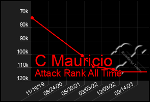 Total Graph of C Mauricio