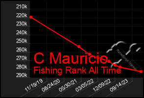 Total Graph of C Mauricio