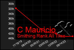 Total Graph of C Mauricio