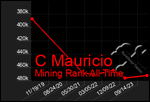 Total Graph of C Mauricio