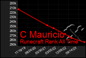 Total Graph of C Mauricio