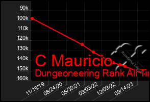 Total Graph of C Mauricio