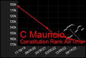 Total Graph of C Mauricio