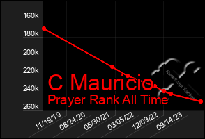 Total Graph of C Mauricio