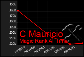 Total Graph of C Mauricio