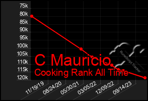 Total Graph of C Mauricio