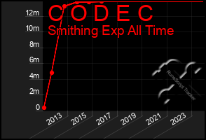 Total Graph of C O D E C