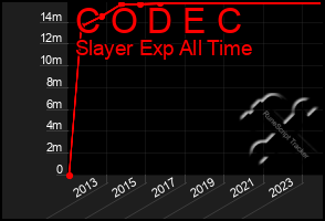 Total Graph of C O D E C