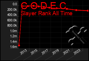 Total Graph of C O D E C