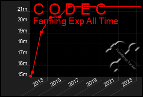 Total Graph of C O D E C