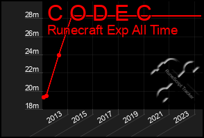 Total Graph of C O D E C