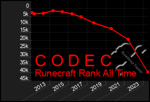 Total Graph of C O D E C