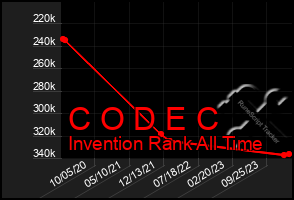 Total Graph of C O D E C