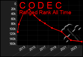 Total Graph of C O D E C