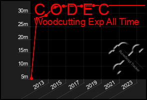 Total Graph of C O D E C