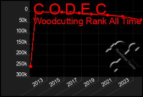 Total Graph of C O D E C