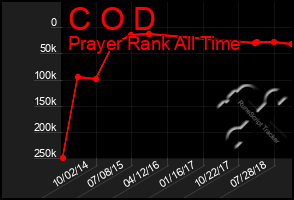 Total Graph of C O D
