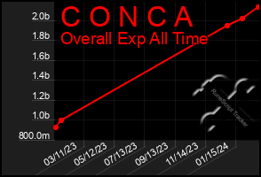 Total Graph of C O N C A