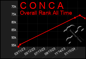 Total Graph of C O N C A