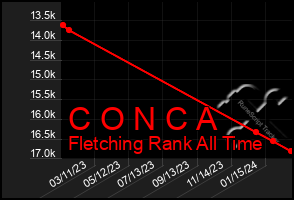 Total Graph of C O N C A