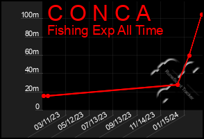 Total Graph of C O N C A
