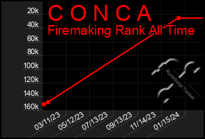 Total Graph of C O N C A
