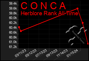 Total Graph of C O N C A