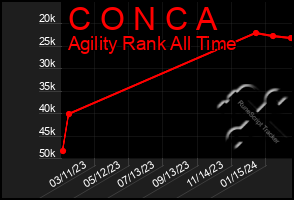Total Graph of C O N C A