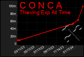 Total Graph of C O N C A