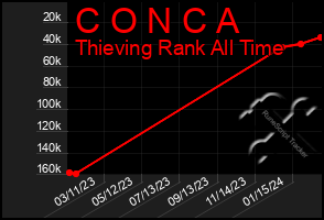 Total Graph of C O N C A