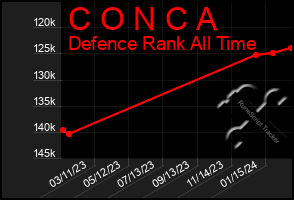 Total Graph of C O N C A