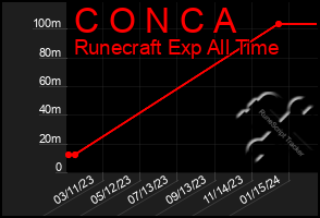 Total Graph of C O N C A