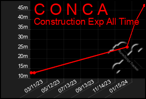 Total Graph of C O N C A