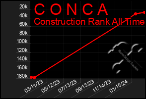 Total Graph of C O N C A