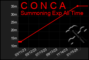 Total Graph of C O N C A