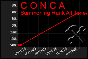 Total Graph of C O N C A