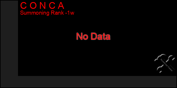 Last 7 Days Graph of C O N C A