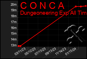 Total Graph of C O N C A