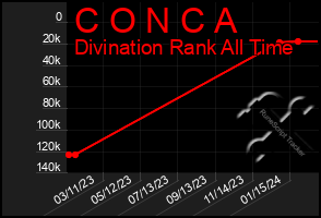 Total Graph of C O N C A