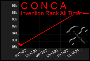Total Graph of C O N C A