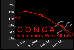 Total Graph of C O N C A