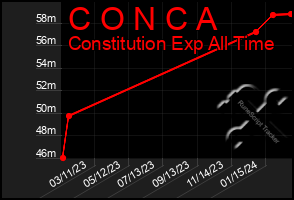 Total Graph of C O N C A