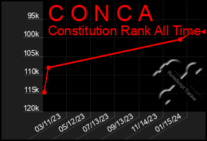 Total Graph of C O N C A