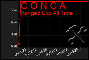 Total Graph of C O N C A