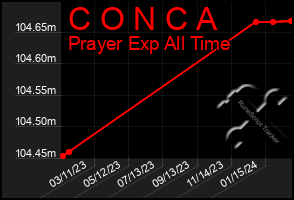 Total Graph of C O N C A