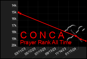 Total Graph of C O N C A