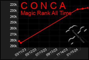 Total Graph of C O N C A