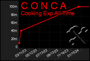 Total Graph of C O N C A