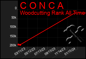 Total Graph of C O N C A