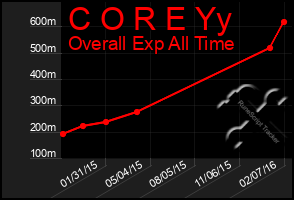 Total Graph of C O R E Yy